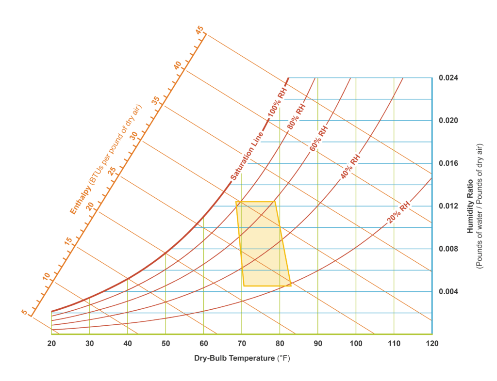 the-psychrometric-chart-explained-browning-day