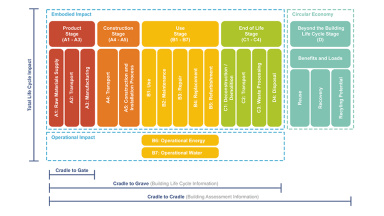 lca-stages-matter-when-tracking-embodied-carbon-browning-day